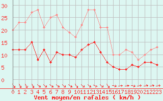 Courbe de la force du vent pour Angers-Beaucouz (49)