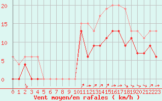 Courbe de la force du vent pour Melun (77)
