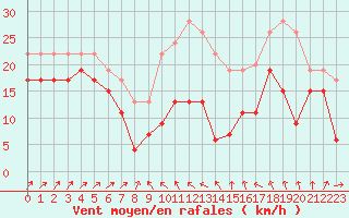 Courbe de la force du vent pour Alistro (2B)