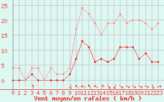 Courbe de la force du vent pour Auch (32)