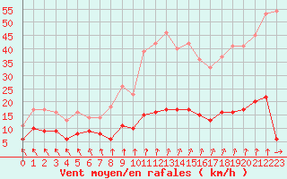 Courbe de la force du vent pour Biarritz (64)