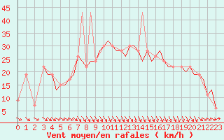 Courbe de la force du vent pour Bilbao (Esp)