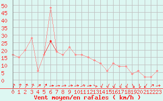 Courbe de la force du vent pour Castlederg