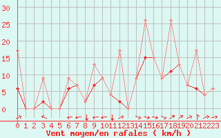 Courbe de la force du vent pour Cardak