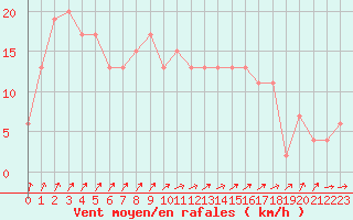 Courbe de la force du vent pour Herstmonceux (UK)