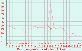 Courbe de la force du vent pour Herstmonceux (UK)
