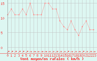 Courbe de la force du vent pour Milford Haven