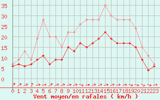 Courbe de la force du vent pour Caen (14)