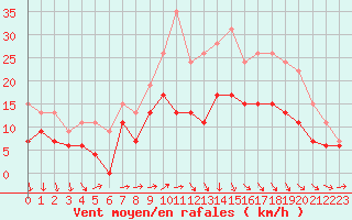 Courbe de la force du vent pour Orlans (45)