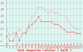 Courbe de la force du vent pour Ile Rousse (2B)