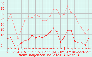 Courbe de la force du vent pour Agde (34)