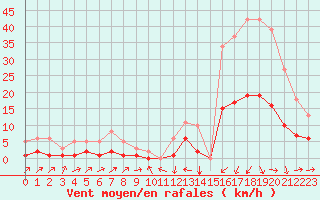 Courbe de la force du vent pour Potes / Torre del Infantado (Esp)