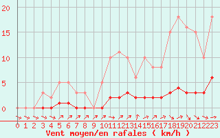 Courbe de la force du vent pour Clermont de l
