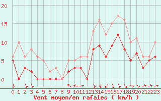 Courbe de la force du vent pour Cognac (16)