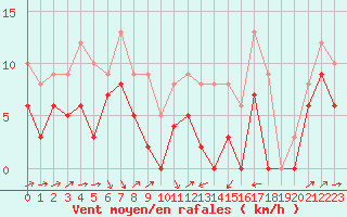 Courbe de la force du vent pour Perpignan (66)