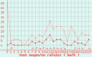 Courbe de la force du vent pour Mhleberg