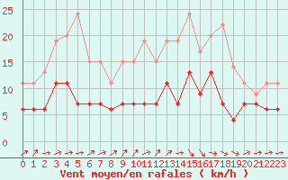 Courbe de la force du vent pour Belfort-Dorans (90)