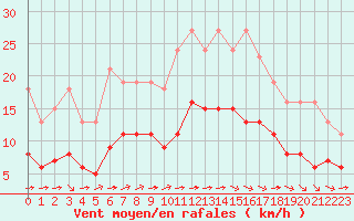 Courbe de la force du vent pour Corsept (44)