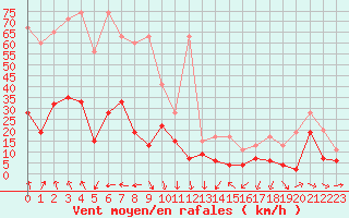 Courbe de la force du vent pour Gornergrat