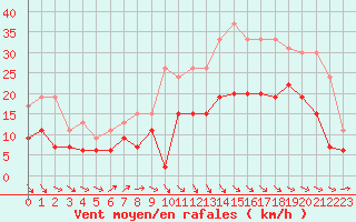 Courbe de la force du vent pour Landivisiau (29)