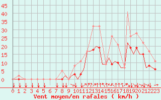 Courbe de la force du vent pour Pamplona (Esp)