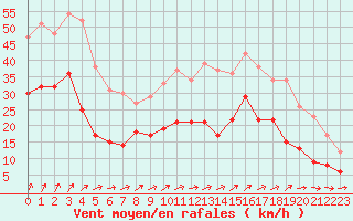 Courbe de la force du vent pour Brest (29)