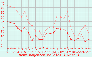 Courbe de la force du vent pour Ble / Mulhouse (68)