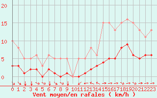 Courbe de la force du vent pour Grimentz (Sw)