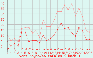 Courbe de la force du vent pour Le Luc - Cannet des Maures (83)