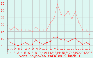 Courbe de la force du vent pour Ciudad Real (Esp)