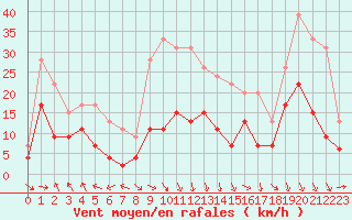 Courbe de la force du vent pour Ble / Mulhouse (68)