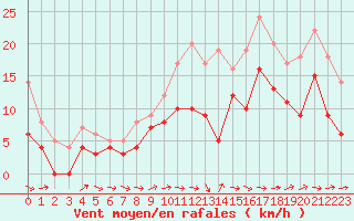 Courbe de la force du vent pour Mont-de-Marsan (40)