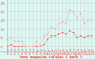 Courbe de la force du vent pour Sarzeau (56)