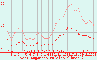 Courbe de la force du vent pour Ciudad Real (Esp)