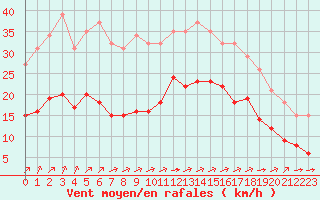 Courbe de la force du vent pour Angliers (17)