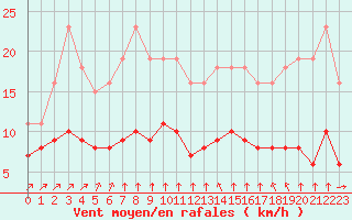 Courbe de la force du vent pour Landser (68)