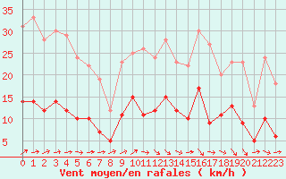Courbe de la force du vent pour Auch (32)