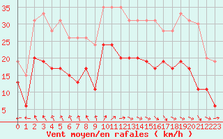 Courbe de la force du vent pour Landivisiau (29)