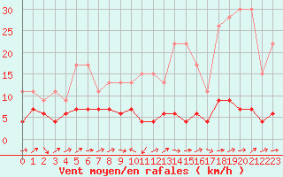 Courbe de la force du vent pour Chaumont (Sw)