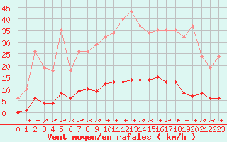 Courbe de la force du vent pour La Poblachuela (Esp)