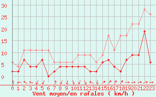 Courbe de la force du vent pour Leibstadt