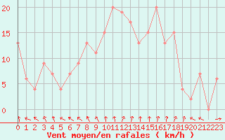 Courbe de la force du vent pour Yeovilton