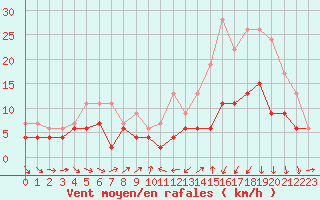 Courbe de la force du vent pour Caen (14)