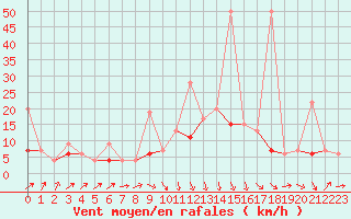 Courbe de la force du vent pour Ble - Binningen (Sw)