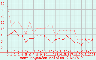 Courbe de la force du vent pour Chaumont (Sw)