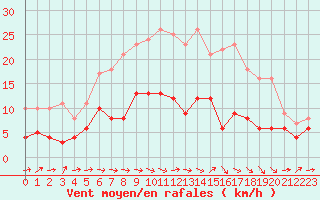 Courbe de la force du vent pour Baruth