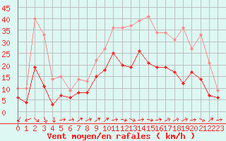 Courbe de la force du vent pour Chteaudun (28)