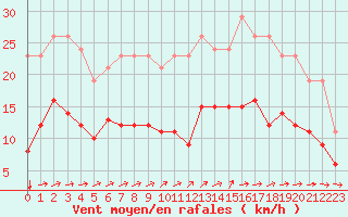 Courbe de la force du vent pour Pirou (50)