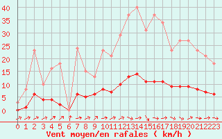 Courbe de la force du vent pour Nonaville (16)