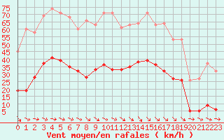 Courbe de la force du vent pour Cabestany (66)